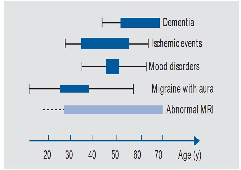 Obr. č. 4: Obvyklé projevy onemocnění CADASIL v závislosti na věku pacientů, ve kterém dochází k jejich projevům.