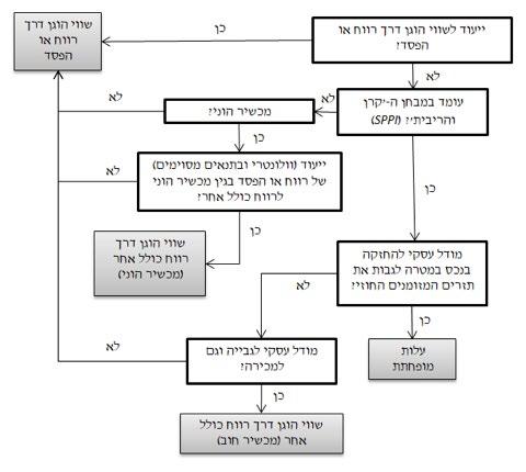תרשים זרימה: המודל הפורמאלי