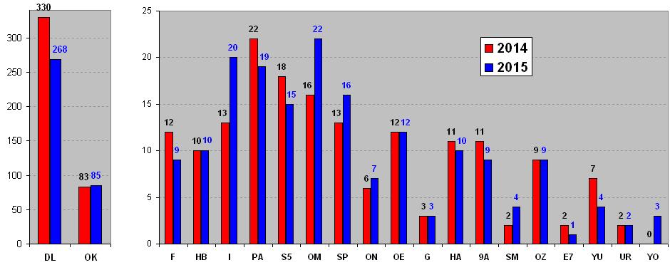 OK2A počet QSO per
