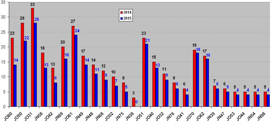 2014 & 2015: srovnání množství stanic z jednotlivých velkých LOC