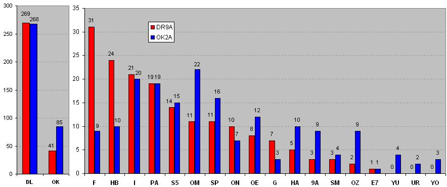 počet QSO per