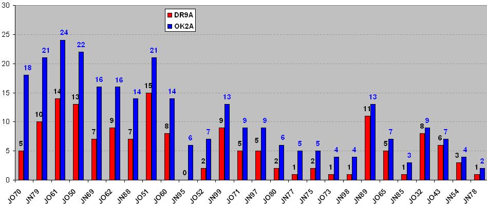 DR9A & OK2A: srovnání množství stanic z jednotlivých velkých