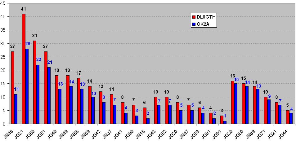 DL0GTH & OK2A: srovnání množství stanic z jednotlivých velkých