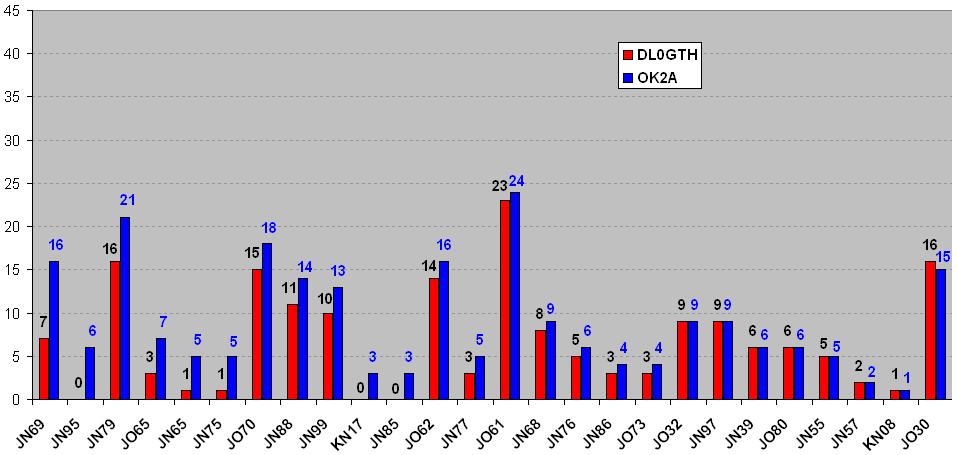 DL0GTH & OK2A: srovnání množství stanic z jednotlivých velkých