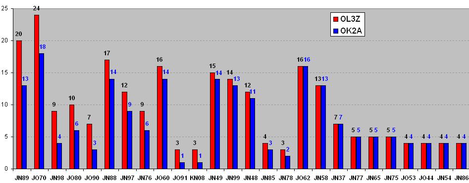 OL3Z & OK2A: srovnání množství stanic z jednotlivých velkých