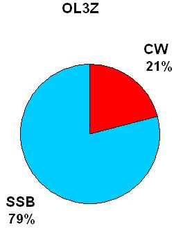 bodů za CW QSO