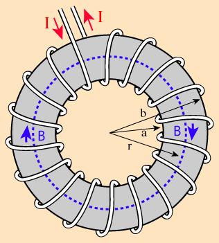 Obr. 2: Ilustrace magnetického pole B indukovaného proudem I v toroidu z feromagnetika.