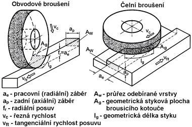 Broušení dokulata slouží pro broušení rotačních ploch Broušení na otáčivém stole broušení s rotačním posuvem Tvarové broušení výroba ozubených kol, závitů, atd Kopírovací broušení na NC a CNC