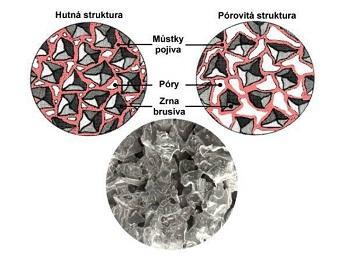 Měkký kotouč Podmínky Tvrdý kotouč Tvrdý, křehký Obráběný materiál Měkký, houževnatý Velká Kontaktní plocha Malá Vysoká Řezná rychlost Nízká Nízká Posuvová rychlost Vysoká Dobrá Přesnost brusky