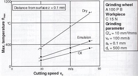 Z tohoto důvodu je potřeba volba správné technologické kapaliny, jak je patrno z grafu, který je zobrazen na levém obrázku (Obr. 8).