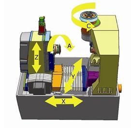 hned několik rozdílů v pohybu os obrobek koná dva lineární pohyby v osách X, Y a jeden rotační pohyb v ose C, zatímco nástroj koná lineární pohyb v ose Z a naklopení v rotační ose B.