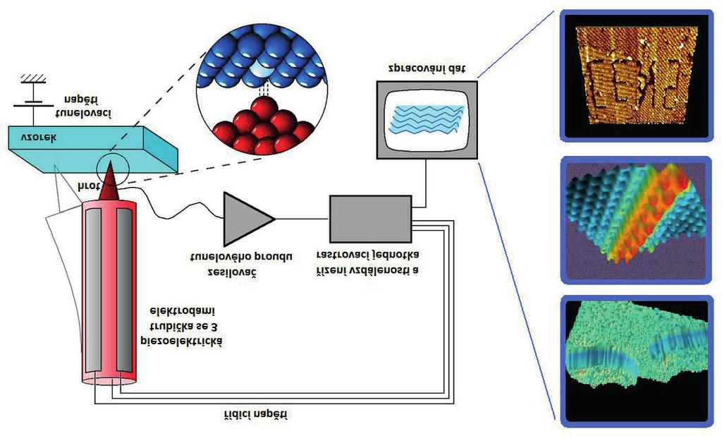 A) B) Obrázek 2: A) Principiální schéma tunelového mikroskopu, v detailu je interakce atomů povrchu a hrotu.