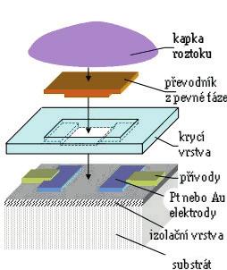 nictvím vývodů, které jsou vyrobeny z různých kovů (Au) s přihlédnutím k co nejmenšímu termoelektrickému napětí, které může na spojení kovů vzniknout.