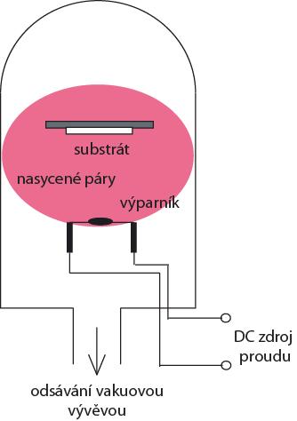 1 PVD metody Jednou z prvních a nejjednodušších metod je vakuové teplotní napařování, většinou formou odpaření kovů a následná kondenzace na chladnější destičce.