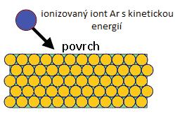 ionty inertního plynu se z katody uvolňují částice ve formě neutrálních atomů a částečně i iontů, které se usazují na okolních tělesech a tedy i na podložkách umístěných na anodě.