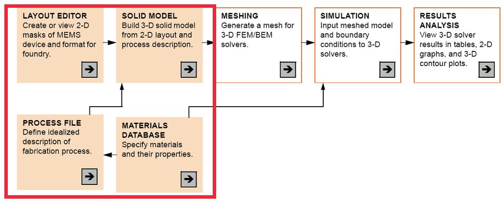 databáze a zjednodušeného technologického postupu výroby Process File a generování a přípravu 3D modelu pro simulaci (blokově znázorněn na Obr. 2).