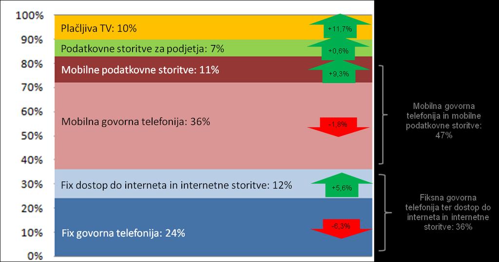 Maloprodajni trg tk storitev v Sloveniji