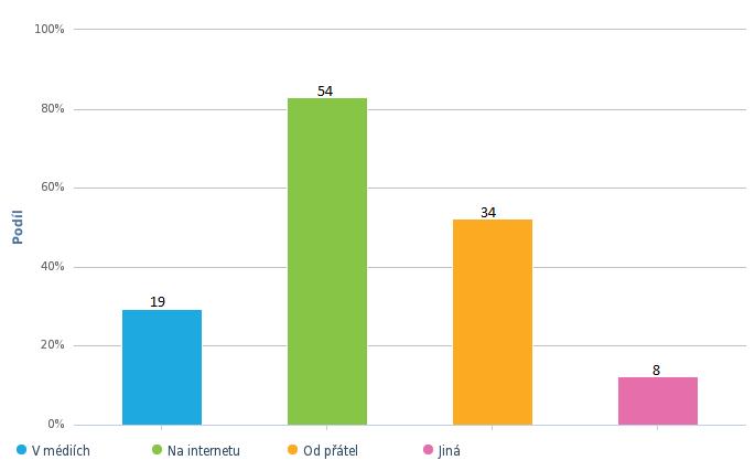 Ke čtvrté otázce se mohli vyjádřit pouze ti respondenti, kteří ve třetí otázce odpověděli Ano, už sem někdy slyšel pojem pro-gaming.