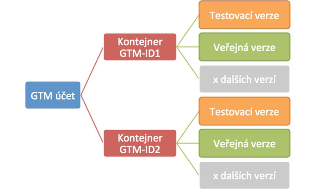 2.1 Struktura GTM Pro přehlednost si ještě shrňme strukturu tohoto nástroje. Jeden Google Tag Manager účet může mít libovolný počet kontejnerů.