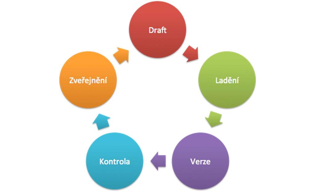 6.3 Bezpečný proces úpravy skriptů V případě úpravy skriptů platí staré známé pravidlo dvakrát měř, jednou řež.