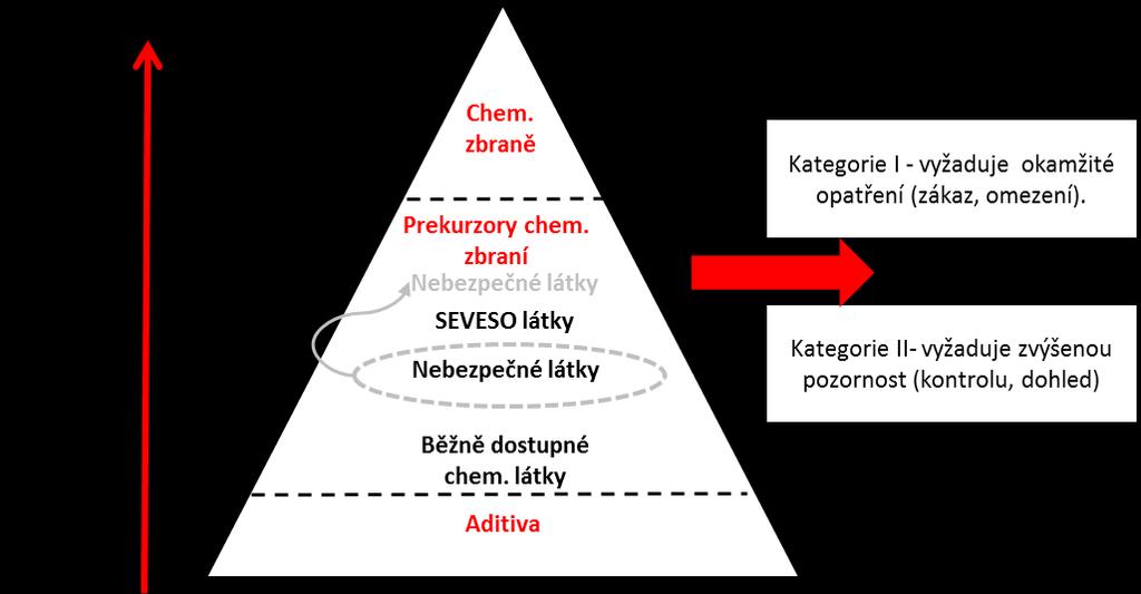 Jeden z možných pohledů na problematiku chemických látek pyramida nebezpečnosti a omezení
