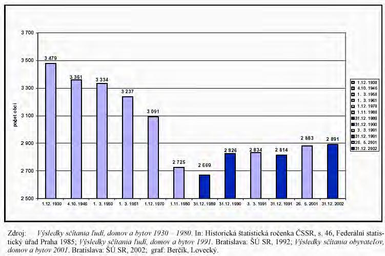 Stručný prehľad vývoja územného a správneho členenia Slovenska 98 9. OBCE 9.1. POČET OBCÍ NA SLOVENSKU 1930-2002 Obr. 35 v roku 1930... aţ 3479 obcí v roku 1991... 2821 obcí v roku 1960.