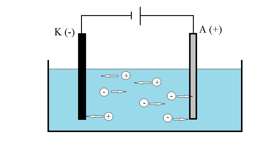 Elektrolýza Elektrolyty sú roztoky alebo taveniny látok, ktoré vedú elektrický prúd pomocou voľne pohyblivých iónov.