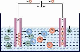 Elektrolýza Príklad: Elektrolýza roztoku NaCl.