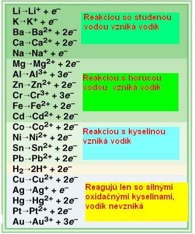 Rastúca redukčná schopnosť kovov Redoxné vlastnosti kovov Z umiestnenia kovu v Beketovom rade vyplýva: 1.