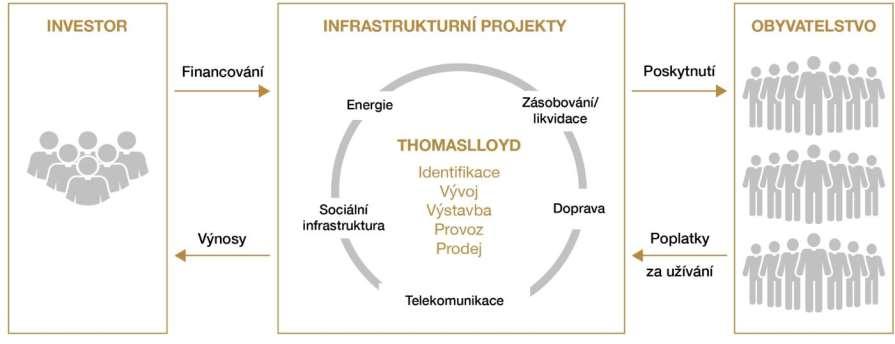 Osvědčený koloběh ve prospěch všech. Soukromí investoři poskytují infrastrukturu.