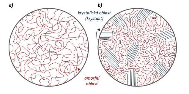 TEORETICKÁ ČÁST stupněm krystalinity. Základním morfologickým útvarem jsou lamely (fibrily) či sférolity [1, 4].