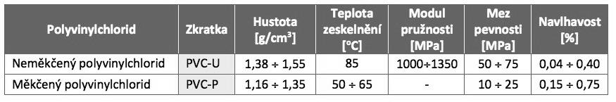 TEORETICKÁ ČÁST PVC se využívá k výrobě potrubí, desek, obalů potravin a kelímků, jako izolační materiál, pro výrobu okenních rámů, kanalizační roury, okapové žlaby a pro vrchní folie na podlahoviny.