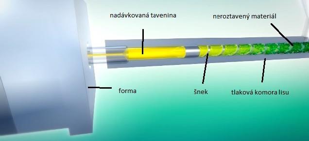 EXPERIMENTÁLNÍ ČÁST 3.5.2. Plastifikace Plastifikace (neboli plastikace) je proces, kdy dochází k homogenizaci materiálu.