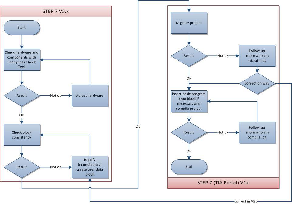 Se SINUMERIKem v TIA Portálu Postup migrace krok za krokem Dodatečné Informace Online Hilfe Toolbox V14 SP1 (SINUMERIK 840D sl TIA Portal Toolbox V14 SP1 Projektierungshandbuch) https://support.