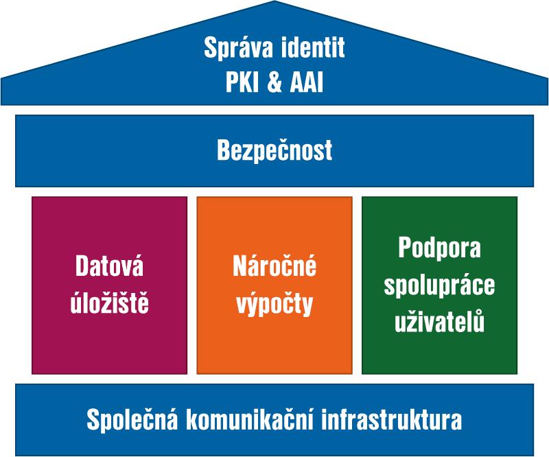 Co je e-infrastruktura CESNET Jejími základními komponentami jsou: Komponenty e-infrastruktury CESNET komunikační infrastruktura výkonná počítačová síť CESNET2 infrastruktura datových úložišť