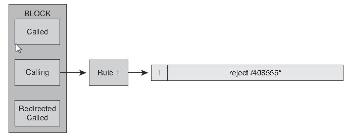 Příklad Řešení blokování hovorů profilem překladu hlasu Router(config)#voice translation-rule 1 Router(config-translation-rule)#rule 1 reject /408555*/ Router(config-translation-rule)#exit