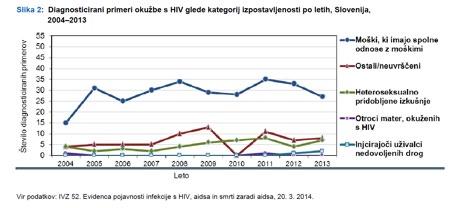 Delež okuženih nosečnic, ki v grobem odraža delež okuženega splošnega prebivalstva v rodni starosti, ostaja relativno nizek. V letu 2011 smo okužbo s HIV-om zabeležili pri dveh od 7.