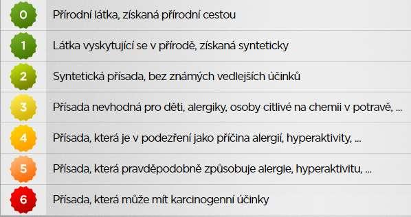 Příloha č. 1 Éčka Bez É +15 Skóre 0 +10 Skóre 1 +5 Skóre 2 0 Skóre 3-1 Skóre 4-3 Skóre 5-5 Skóre 6-10 Pozn.