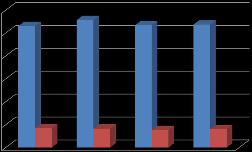 Počty stíhaných mužů a žen v letech 2006-2009 120 000 100 000 80 000 60 000 40 000 20 000 0 Rok 2006 Rok 2007 Rok 2008 Rok 2009 Stíhaní muži 106 045 111 312 106 816 107 277 Stíhané ženy 16 708 16 406