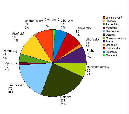 Karlovarský 80 8.3 Liberecký 57 5.9 Olomoucký 11 1.1 celkem 968 100 Graf č.