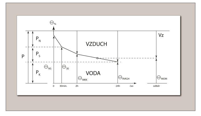 Nekapilární pórovitost zaujímá póry s velmi malou vododržností, ve kterých se voda pohybuje působením gravitace. Také proto se pro vodu v nekapilárních pórech obsaženou používá termín gravitační voda.