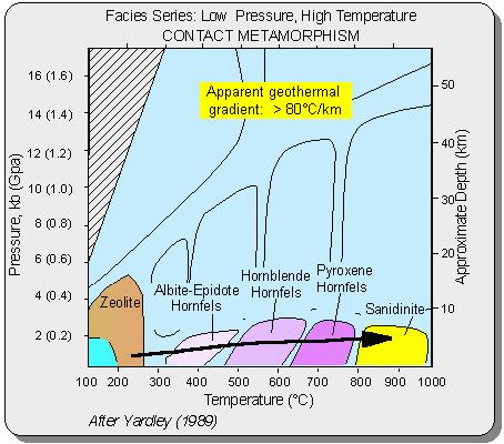1) Kontaktní metamorfóza probíhá za velmi nízkých tlaků je způsobena teplem magmatu na povrchu nebo těsně pod ním nízký P/T