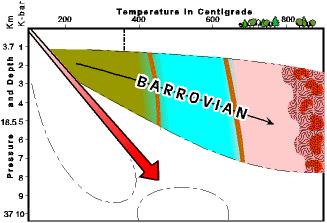 Regionální - orogenní pásma MP/LT-HT barrovienská metamorfóza Chl-Bt-Grt-St-Ky-Sill série kyanit-sillimanit, střední poměr P/T sed.