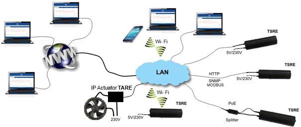 Obr.1 Možnosti napájení radonové sondy TSRE1 (síťový adaptér a PoE splitter) Nastavovat sondu, prohlížet a stahovat data ze sondy lze pomocí drátově (UTP kabel) nebo bezdrátově (Wi-Fi) připojeného