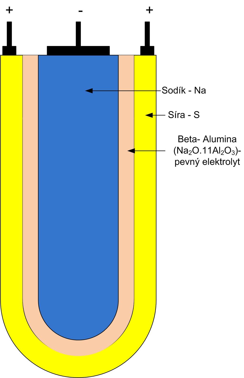 4. Současné metody 40 4.1.10 Akumulátor Na-ion Obr. 4.8: Principiální schéma NaS baterie [52] Tento typ baterií představuje jakousi alternativu k lithiovým bateriím.