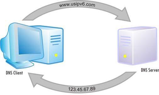 DNS DNS (Domain Name System) hierarchický systém doménových