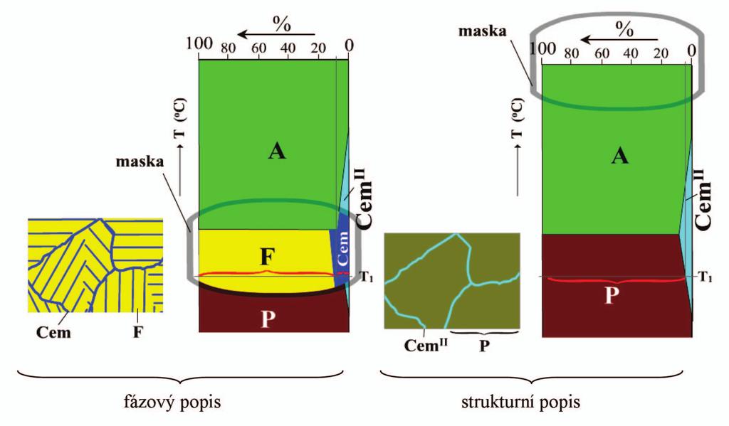 Kvantitativní stanovení produktů izotermického rozpadu austenitu 131 V diagramu IRA (Obr.