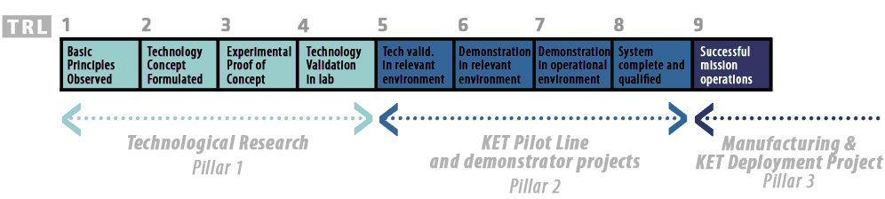 Technologické úrovně Technology Readiness Levels (TRLs) - nástroj pro posouzení rozvoje a využitelnosti průlomových technologií (KETs)