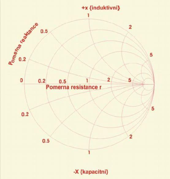 Nekonečná impedance (naprázdno) Nuloá impedance (zkrat) Admitanční parametry e Smithoě diaramu