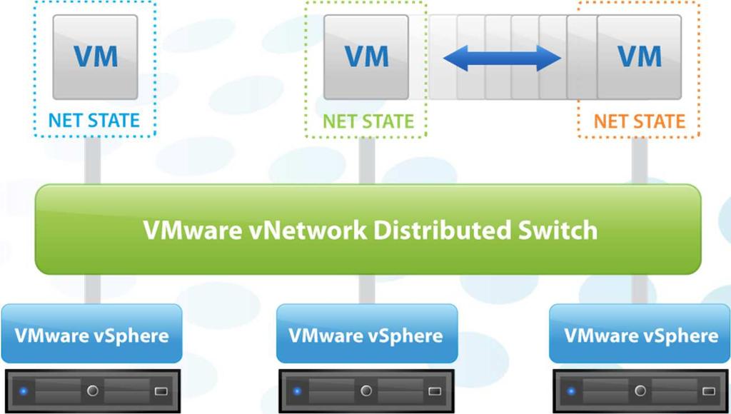VMware vnetwork Distributed Switch - Integrace virtuální a fyzické síťové vrstvy - Síťové
